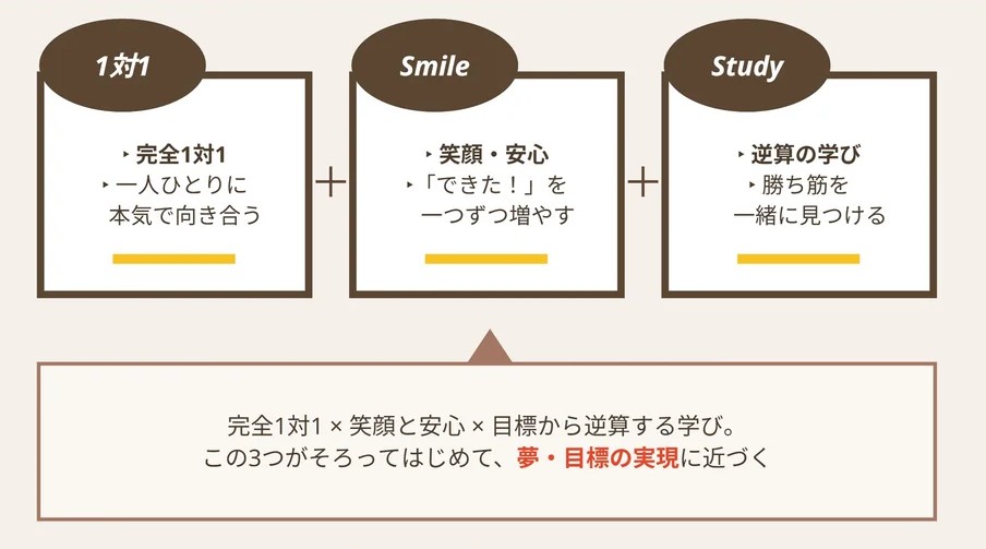 1対1(完全1対1)+Smile(笑顔・安心)+Study(逆算の学び)。この3つがそろってはじめて、夢・目標の実現に近づく