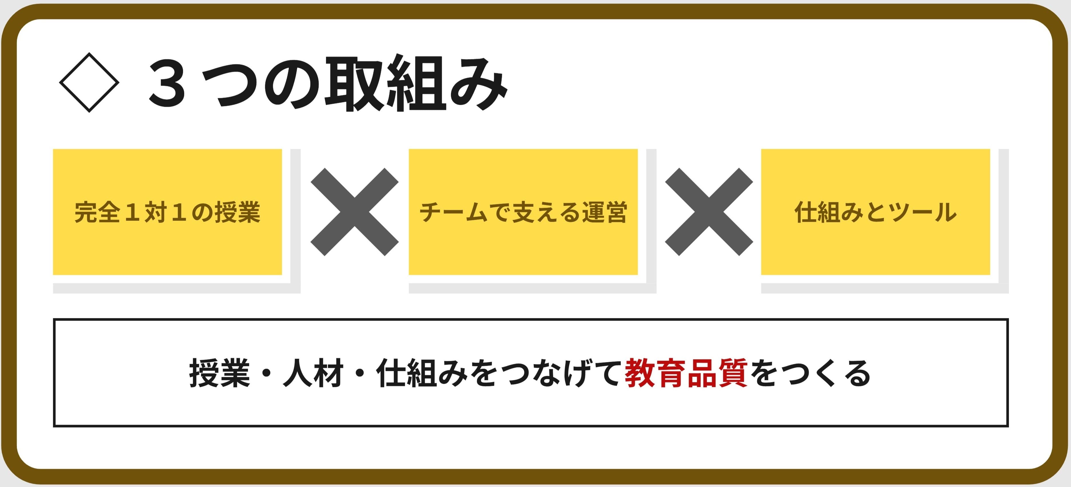 3つの取組み:完全1対1の授業 × チームで支える運営 × 仕組みとツール。授業・人材・仕組みをつなげて教育品質をつくる