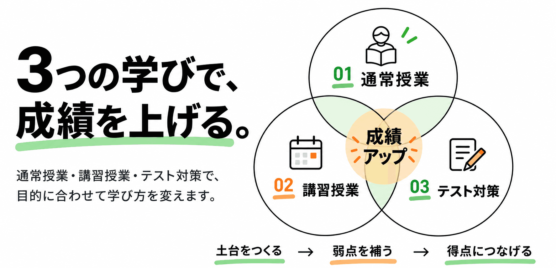 3つの学びで成績を上げる:01 通常授業、02 講習授業、03 テスト対策。土台をつくる、弱点を補う、得点につなげる