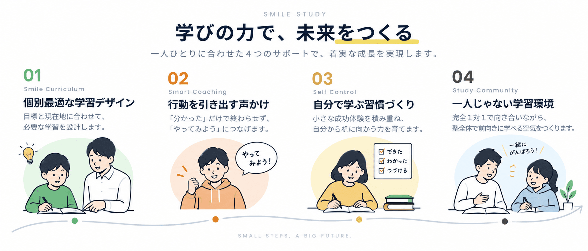 4つのサポート:01 個別最適な学習デザイン、02 行動を引き出す声かけ、03 自分で学ぶ習慣づくり、04 一人じゃない学習環境